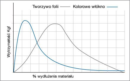 Film Elongation