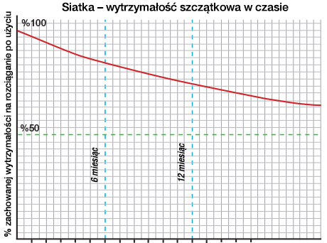 Netwrap - residual strength over time